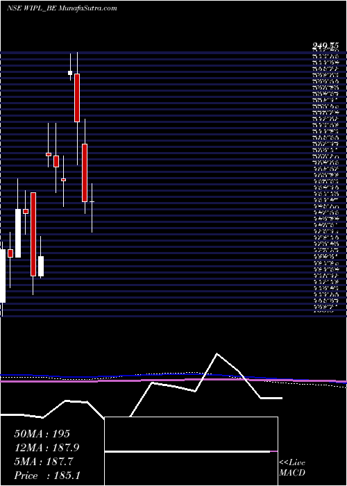  monthly chart WesternIndia