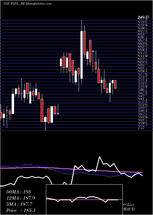  weekly chart WesternIndia