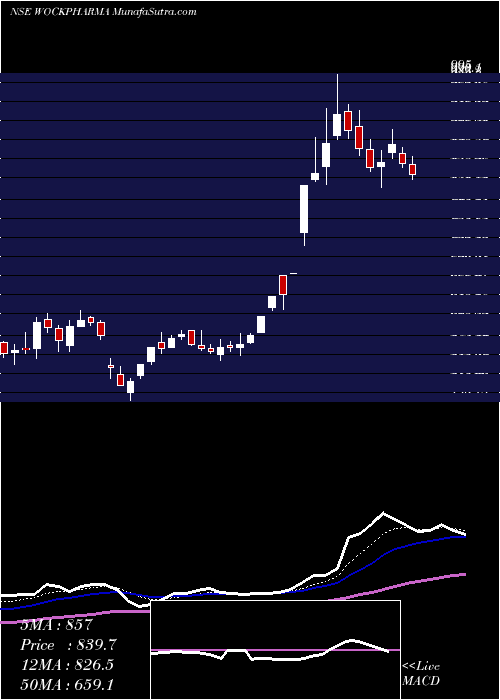  Daily chart Wockhardt Limited