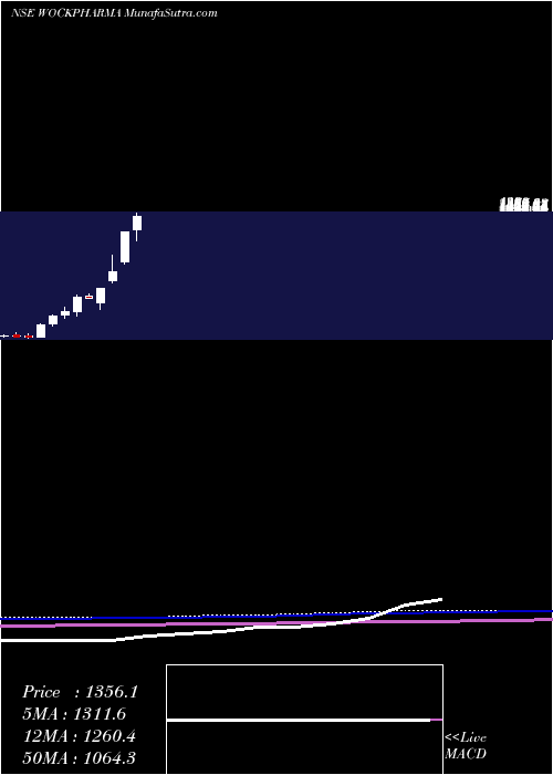  monthly chart Wockhardt