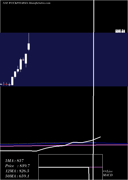  monthly chart Wockhardt