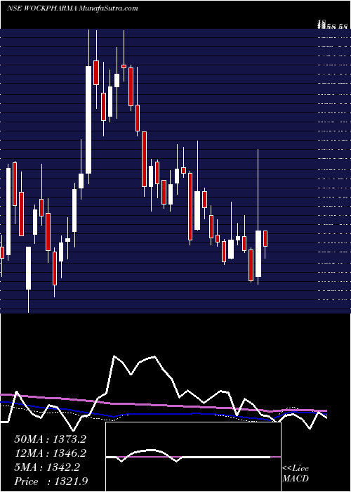  weekly chart Wockhardt