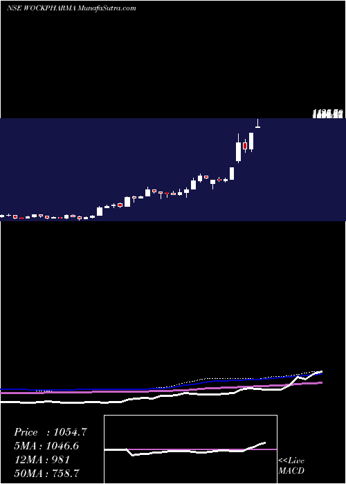  weekly chart Wockhardt