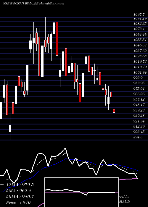  Daily chart WockhardtDepo