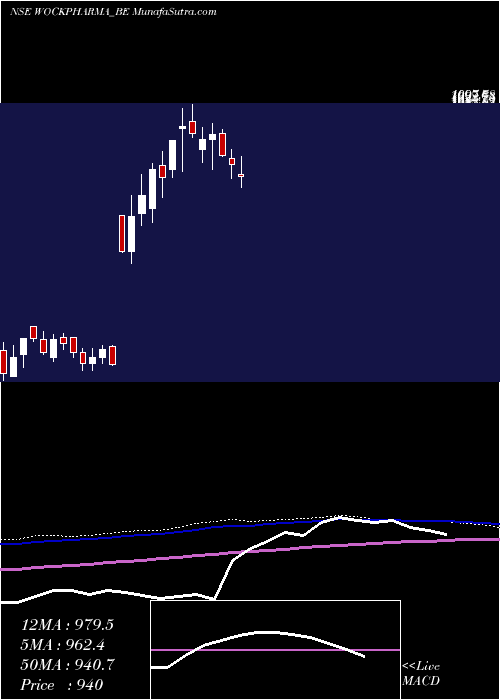  weekly chart WockhardtDepo