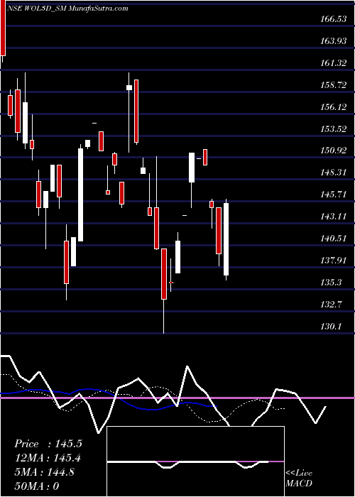  Daily chart Wol 3d India Limited