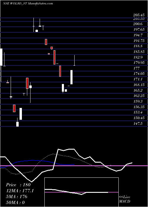  Daily chart Wol 3d India Limited