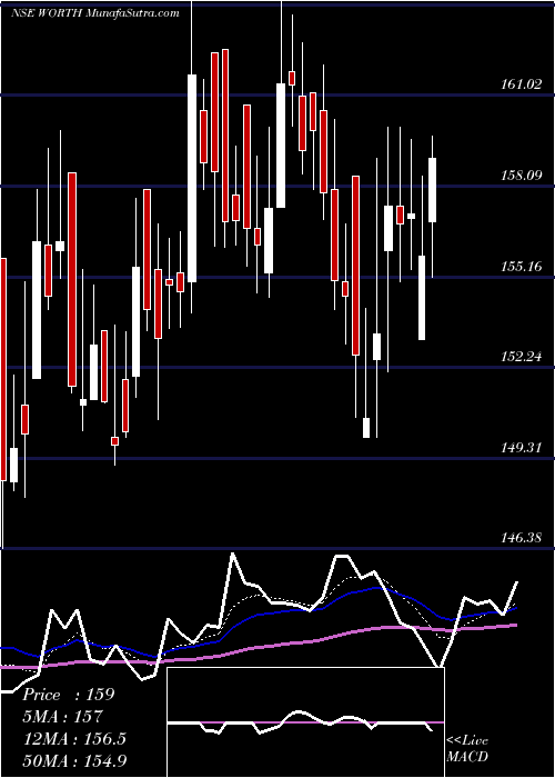  Daily chart Worth Peripherals Limited
