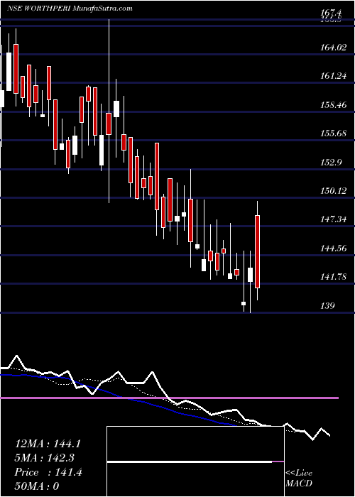  Daily chart WorthPeripherals