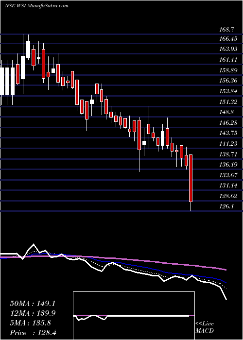  Daily chart W S Industries (I) Limited