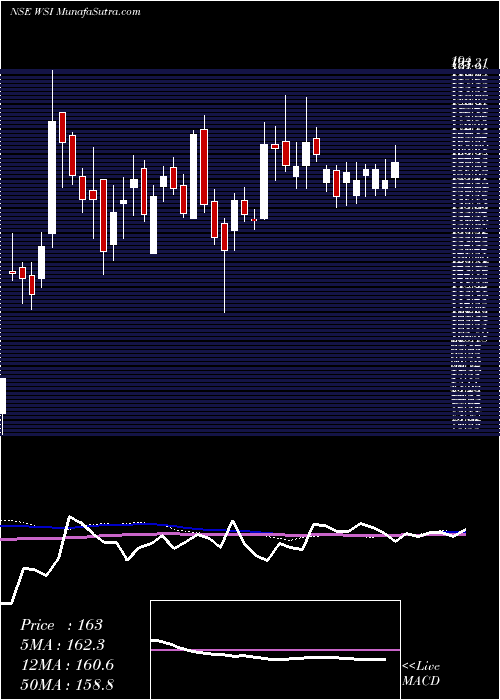  weekly chart WS