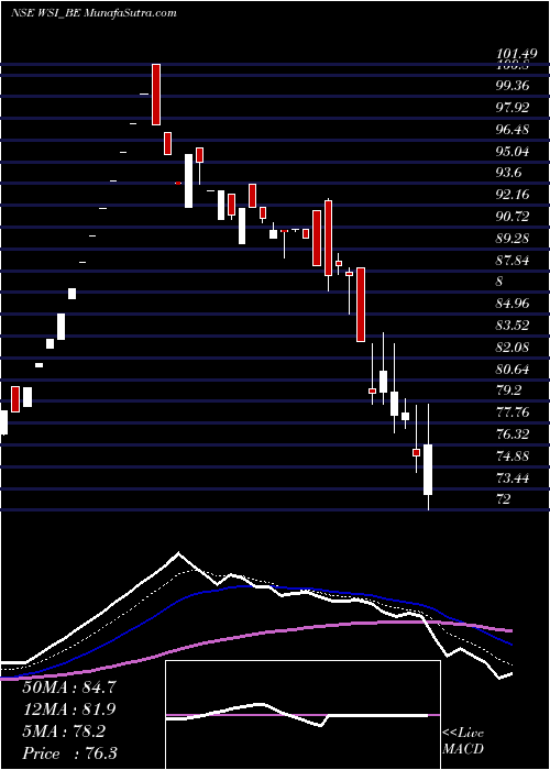  Daily chart W.s.industries (i) Ltd.