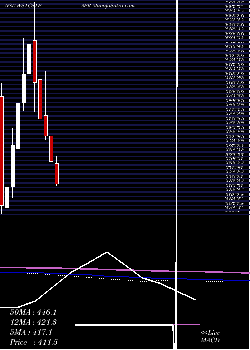  monthly chart WestCoast