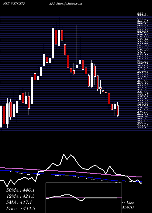  weekly chart WestCoast