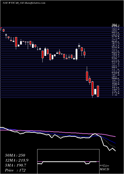  Daily chart WiseTravel