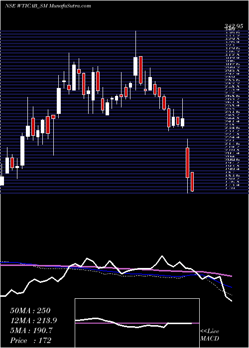  weekly chart WiseTravel