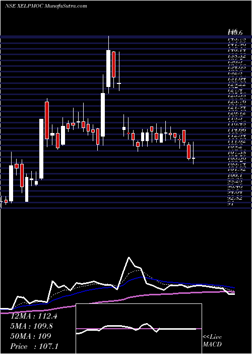  Daily chart Xelpmoc Design & Tech Ltd