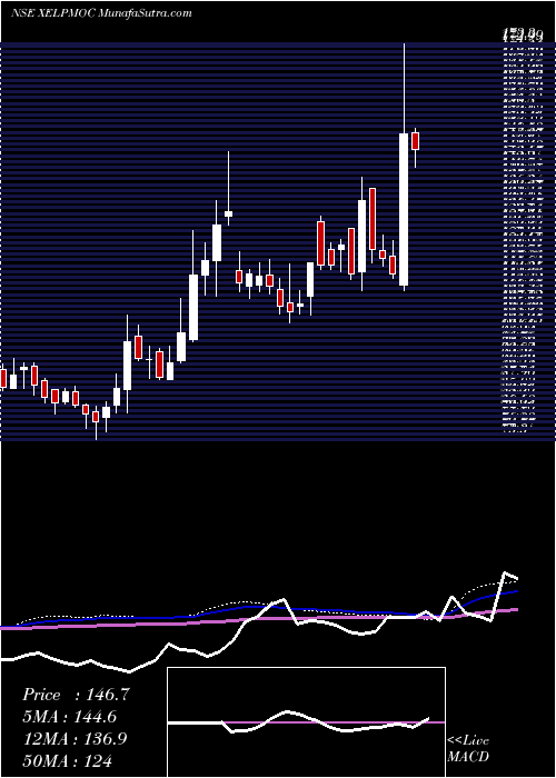  weekly chart XelpmocDesign