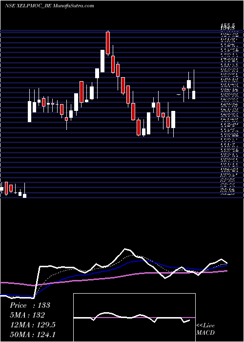  Daily chart XelpmocDesign