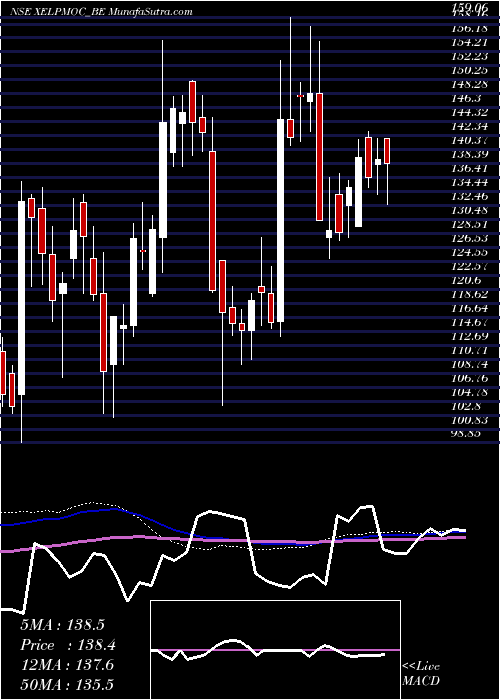  weekly chart XelpmocDesign