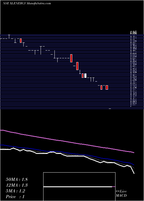  Daily chart XL Energy Limited