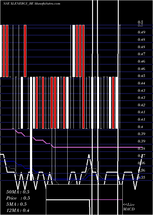  Daily chart XlEnergy
