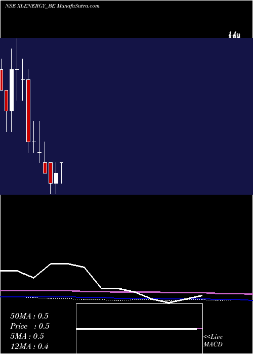  monthly chart XlEnergy