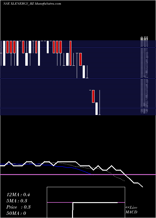  Daily chart Xl Energy Limited