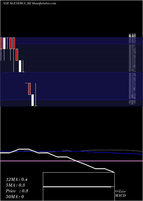  weekly chart XlEnergy