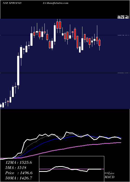  Daily chart XproIndia