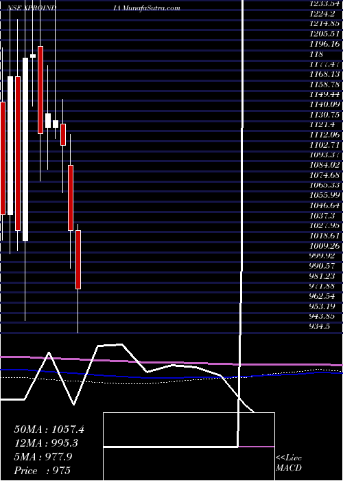  monthly chart XproIndia