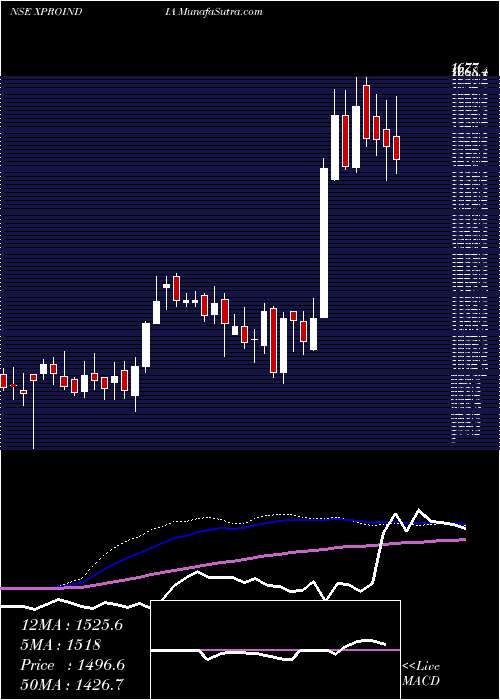  weekly chart XproIndia