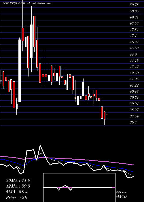  Daily chart Xtglobal Infotech Limited