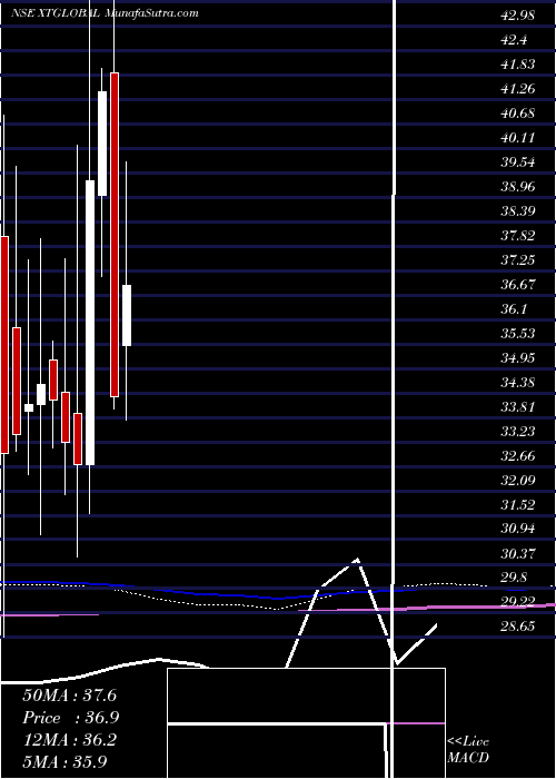  monthly chart XtglobalInfotech