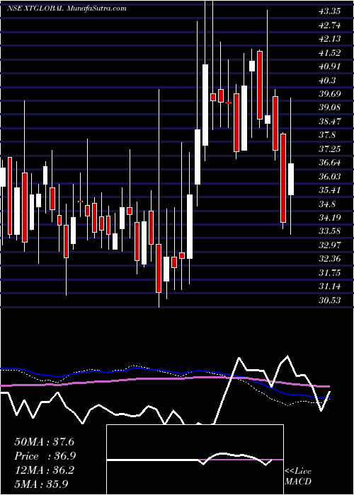 weekly chart XtglobalInfotech