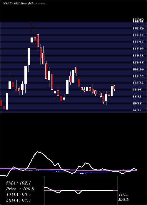  weekly chart YaariiDig