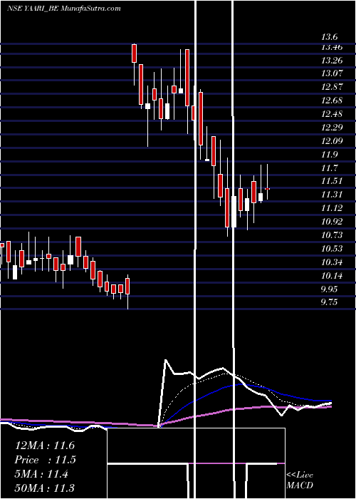  Daily chart Yaari Digi Int Ser Ltd