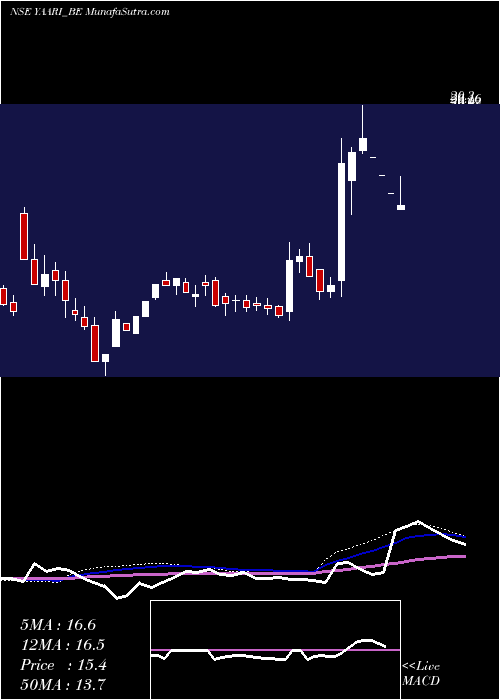  weekly chart YaariDigi