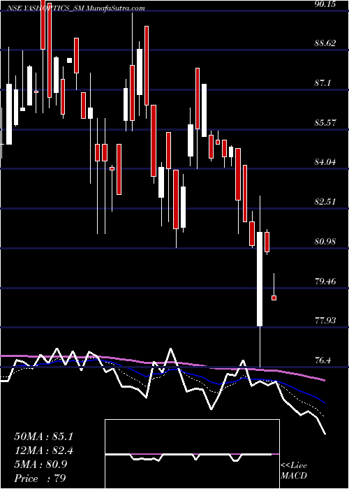  Daily chart Yash Optics & Lens Ltd