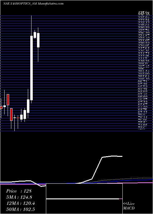  monthly chart YashOptics
