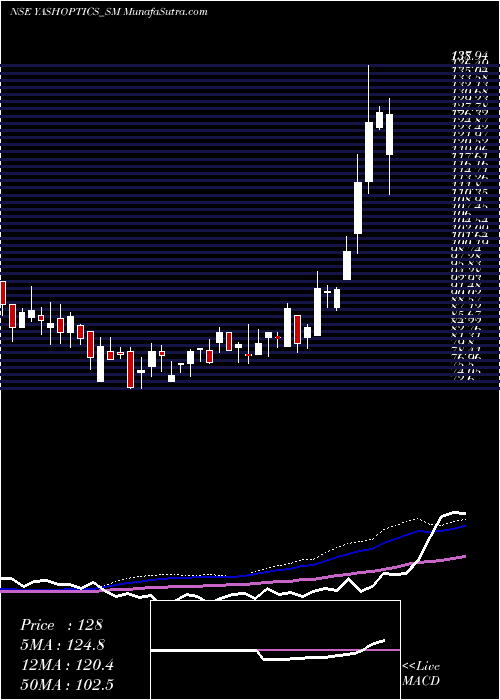  weekly chart YashOptics