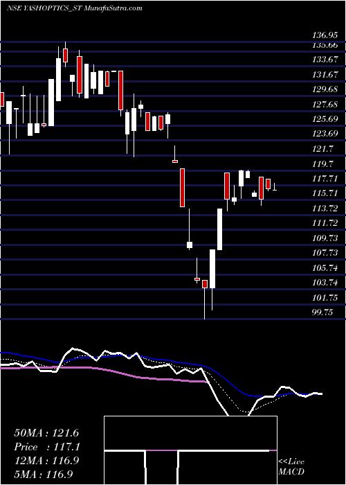  Daily chart YashOptics