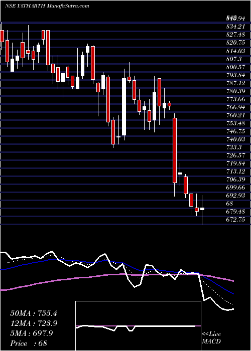  Daily chart Yatharth Hosp & Tra C S L