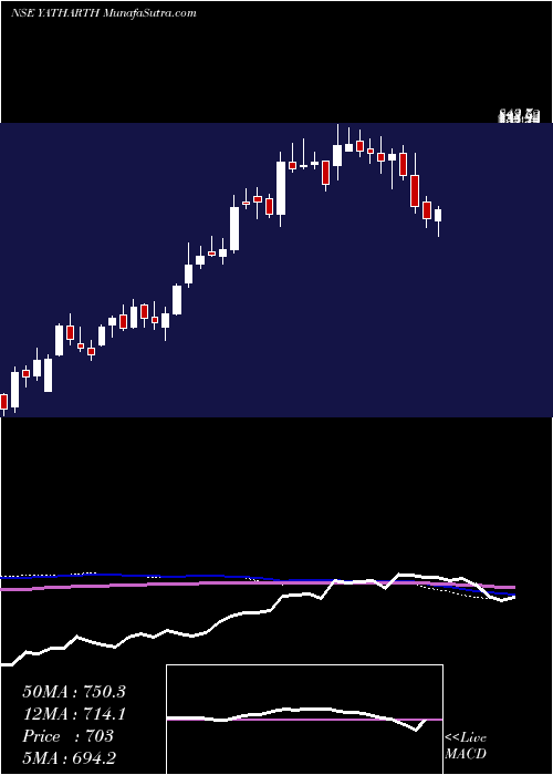  weekly chart YatharthHosp