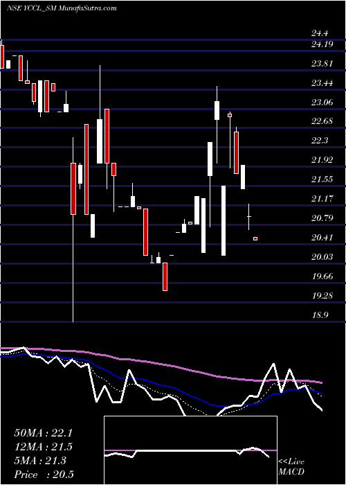  Daily chart Yasons Chemex Care Ltd