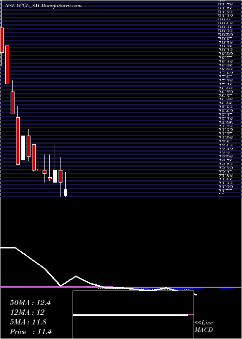  monthly chart YasonsChemex