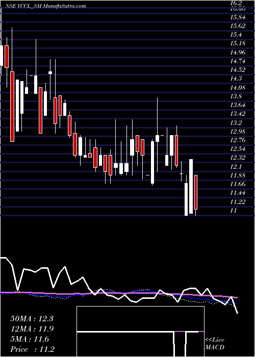  weekly chart YasonsChemex