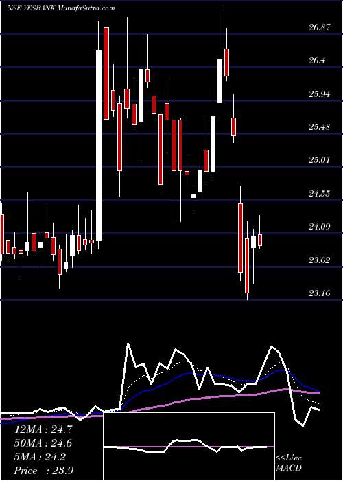 Yes bank share price deals today live chart