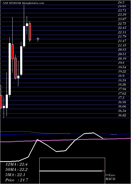 monthly chart YesBank