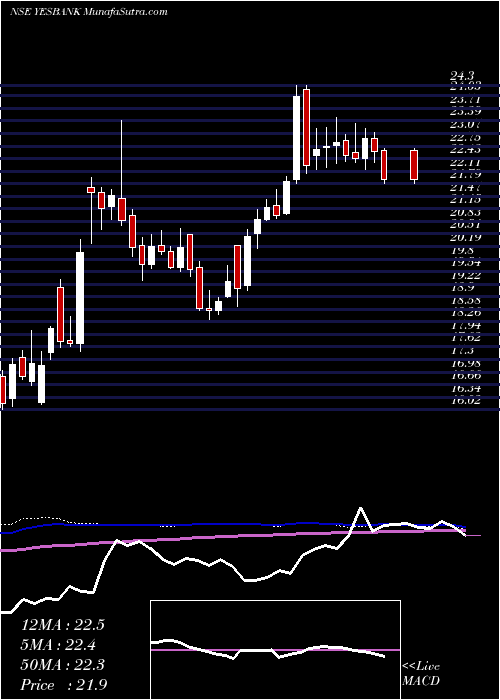  weekly chart YesBank